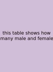 This Table Shows How Many Male And Female